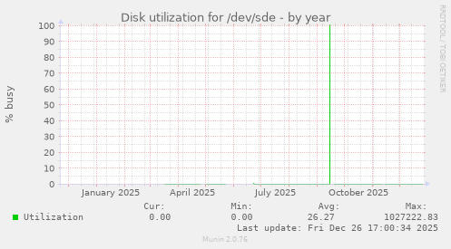 Disk utilization for /dev/sde