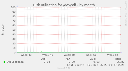 Disk utilization for /dev/sdf