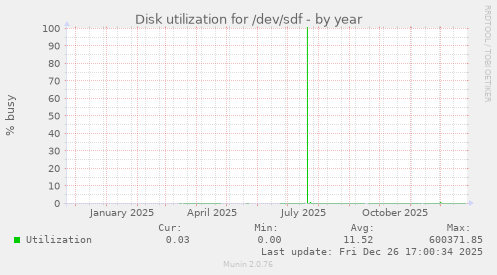 Disk utilization for /dev/sdf