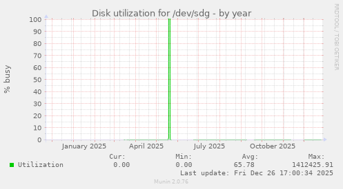 Disk utilization for /dev/sdg