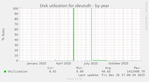 Disk utilization for /dev/sdh