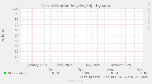 Disk utilization for /dev/sdj