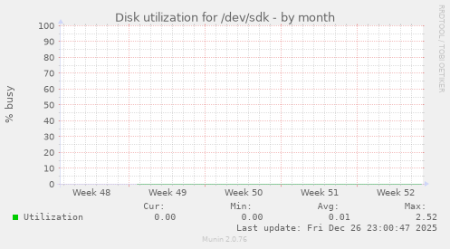 Disk utilization for /dev/sdk