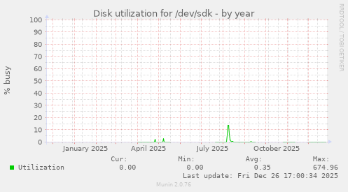 Disk utilization for /dev/sdk