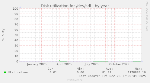 Disk utilization for /dev/sdl