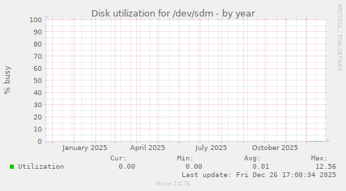 Disk utilization for /dev/sdm