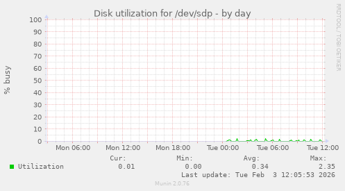 Disk utilization for /dev/sdp