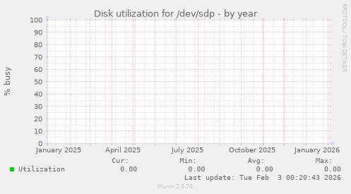Disk utilization for /dev/sdp