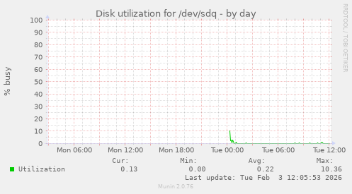Disk utilization for /dev/sdq