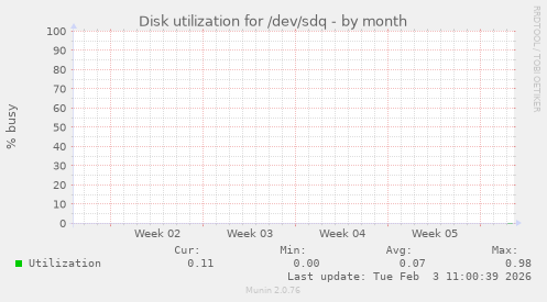 Disk utilization for /dev/sdq