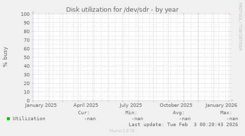 Disk utilization for /dev/sdr