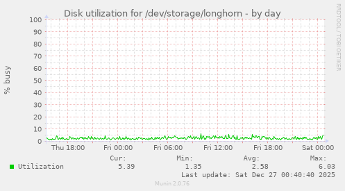 Disk utilization for /dev/storage/longhorn