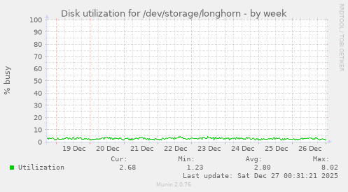 Disk utilization for /dev/storage/longhorn