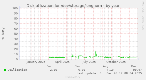 Disk utilization for /dev/storage/longhorn