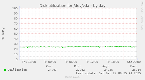 Disk utilization for /dev/vda