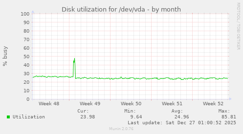 Disk utilization for /dev/vda