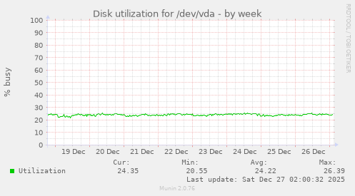 Disk utilization for /dev/vda