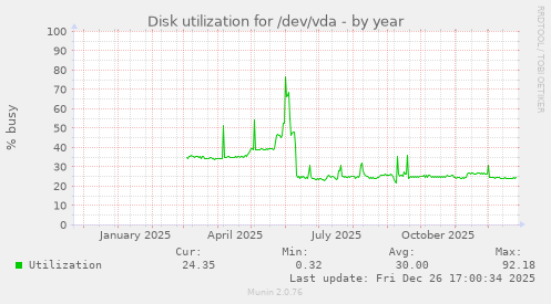Disk utilization for /dev/vda