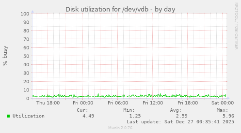 Disk utilization for /dev/vdb