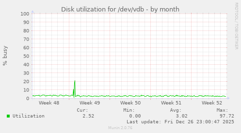 Disk utilization for /dev/vdb