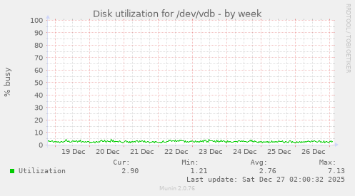 Disk utilization for /dev/vdb