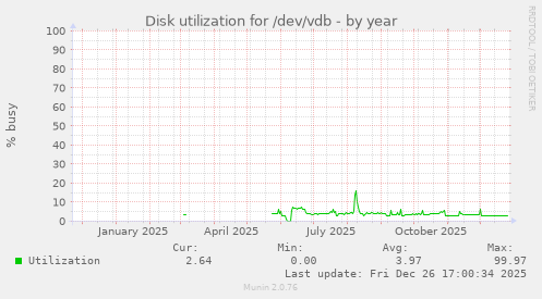 Disk utilization for /dev/vdb