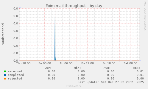 Exim mail throughput