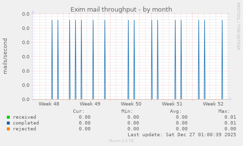 Exim mail throughput