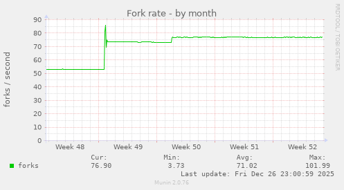 Fork rate