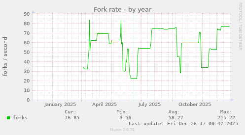 Fork rate