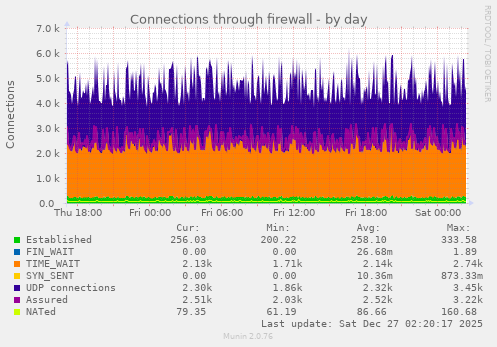 Connections through firewall