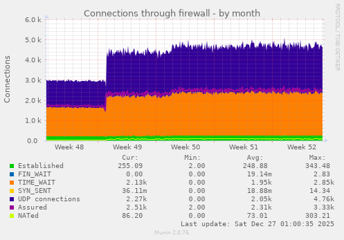 Connections through firewall