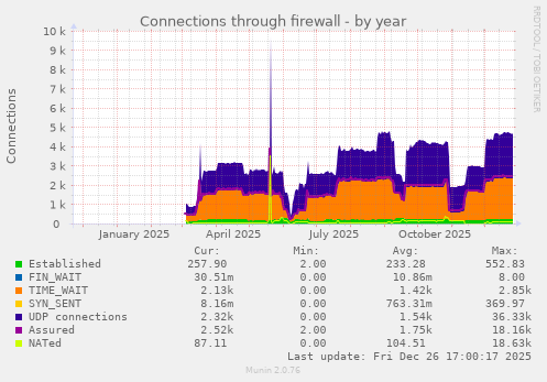 Connections through firewall