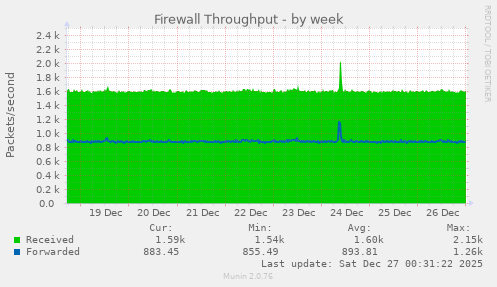 Firewall Throughput
