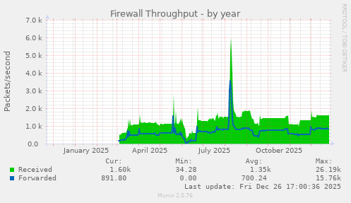 Firewall Throughput