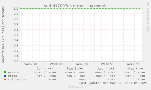 veth017097ec errors