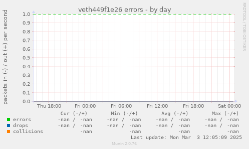 veth449f1e26 errors