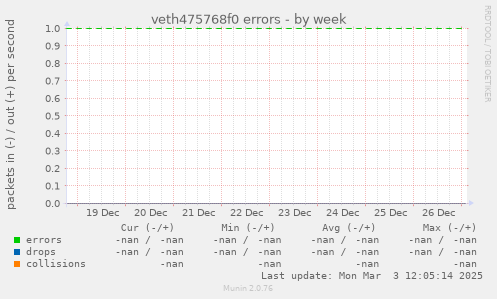 veth475768f0 errors