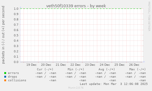 veth50f10339 errors