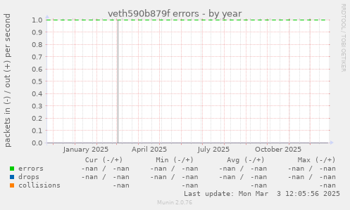 veth590b879f errors