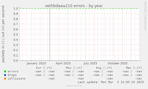 vethbdaea210 errors
