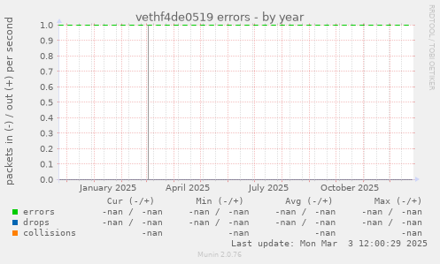 vethf4de0519 errors