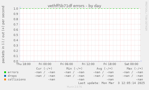 vethff5b71df errors