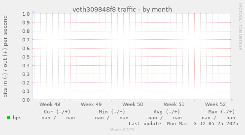 veth309848f8 traffic