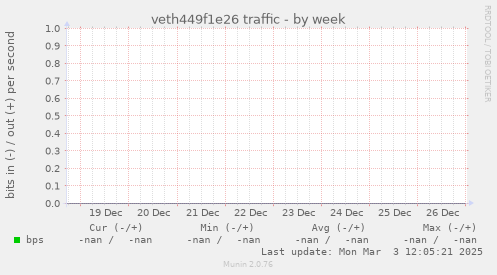 veth449f1e26 traffic