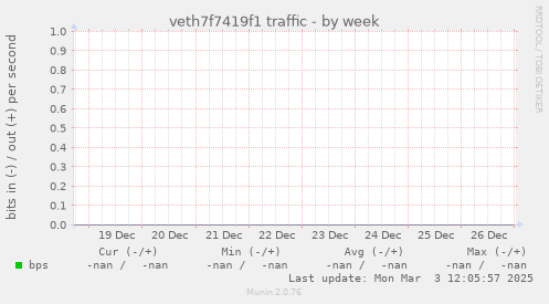 veth7f7419f1 traffic