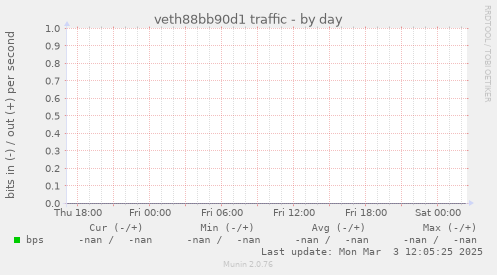 veth88bb90d1 traffic