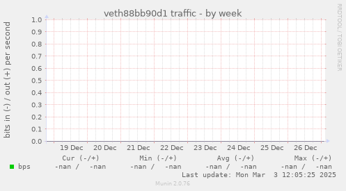 veth88bb90d1 traffic