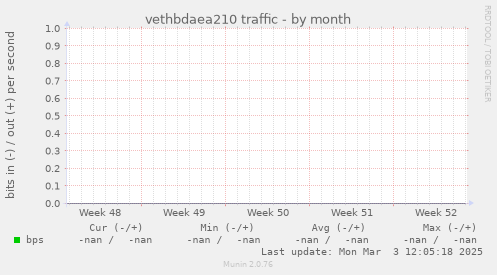 vethbdaea210 traffic
