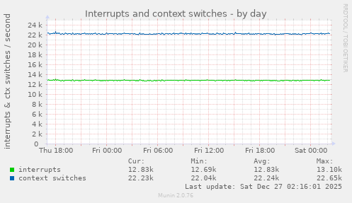 Interrupts and context switches